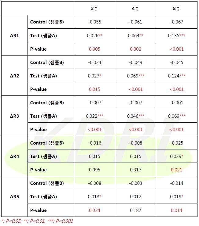 Visiometer SV600 –oughness 감소 정도, 대조군과의 비교 평가