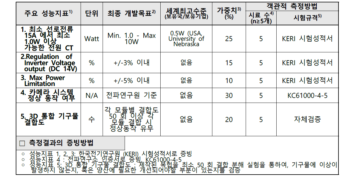 목표달성도 평가지표