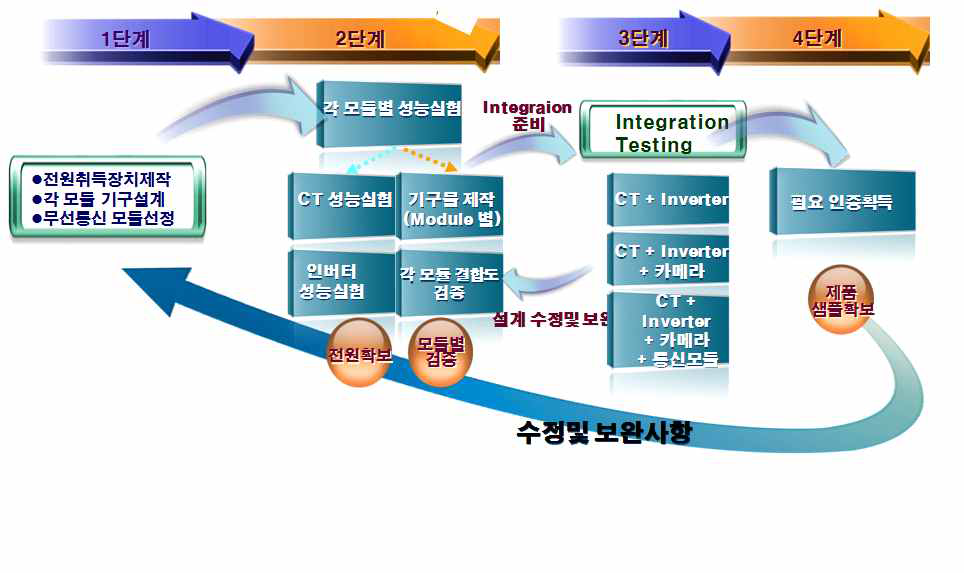 기술개발 단계