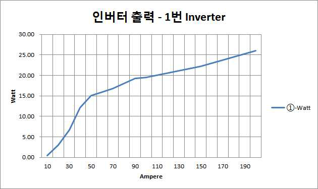 인버터 출력 그래프