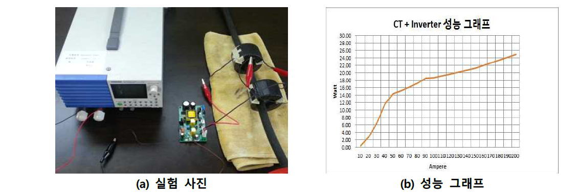 CT + Inverter 결합 실험 사진 및 결과