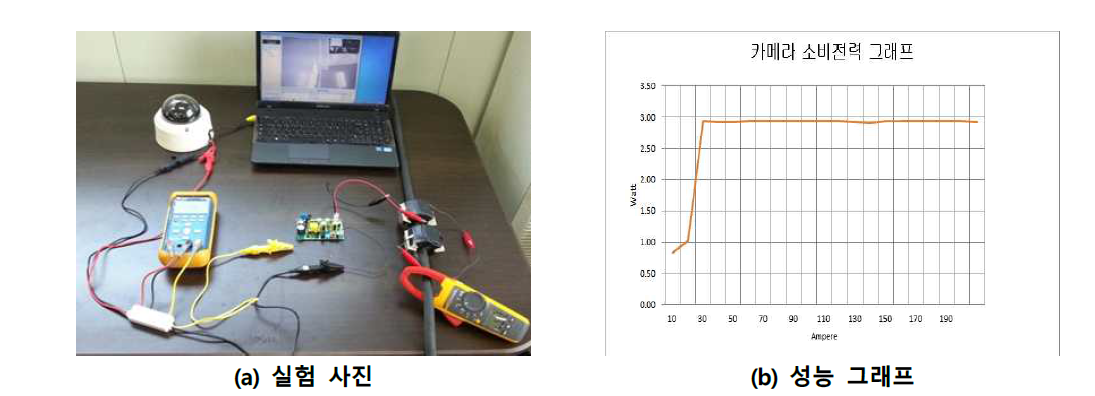 CT + Inverter + 카메라 결합 실험 사진 및 결과