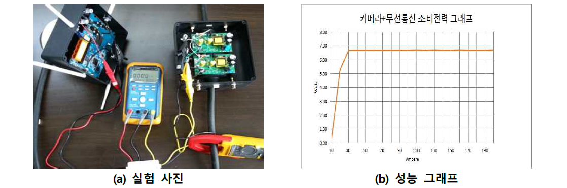 CT + Inverter + 카메라 + 무선통신모듈 결합 실험 사진 및 결과