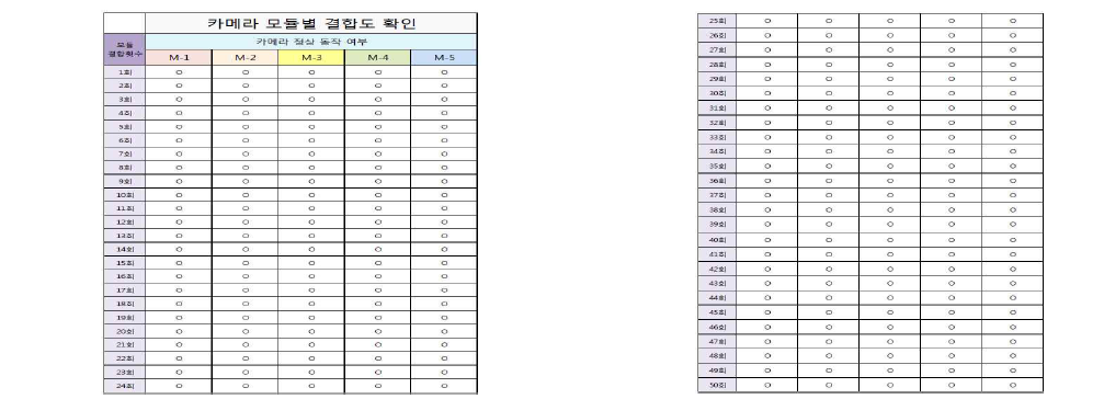 모듈별 결합도 확인표