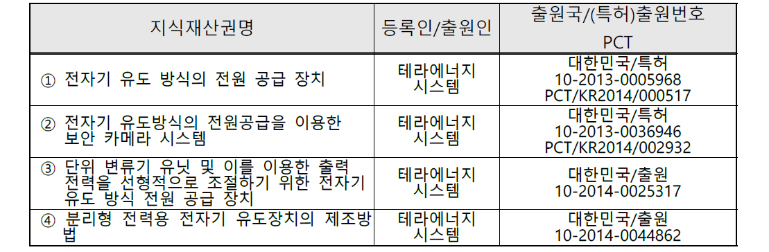 보고서 관련 특허 등록 및 출원 현황