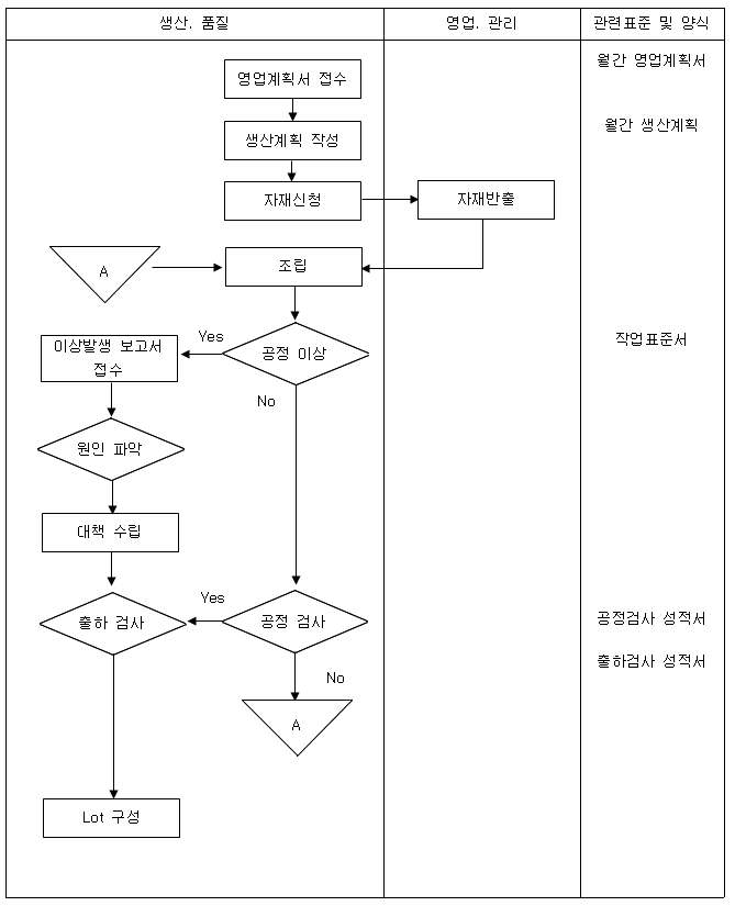 제조공정 관리도