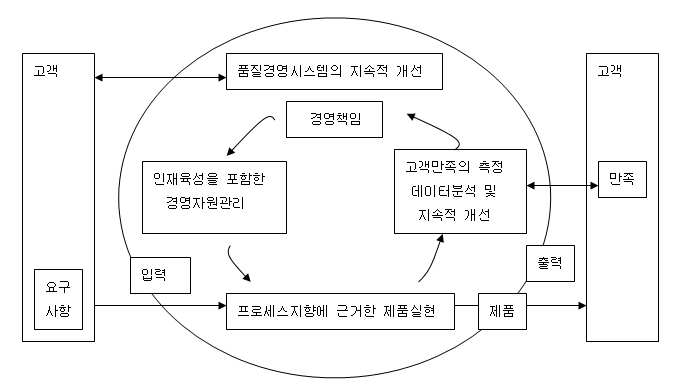 Q.C 공정도