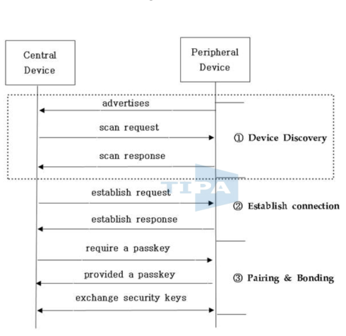 BLE communication procedure