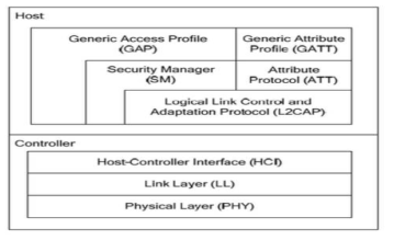 BLE protocol stack