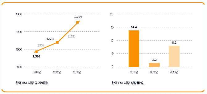 국내 HMI시장규모 및 성장률 추이