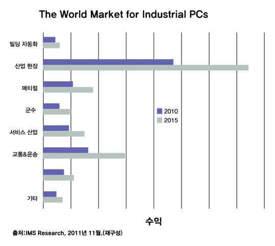 세계 산업용 제어 PC 시장