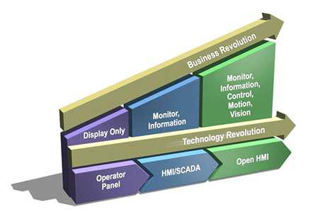 HMI기술개발의 발전방향