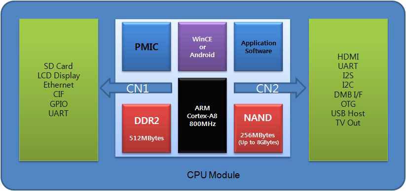 CPU Module Block Diagram