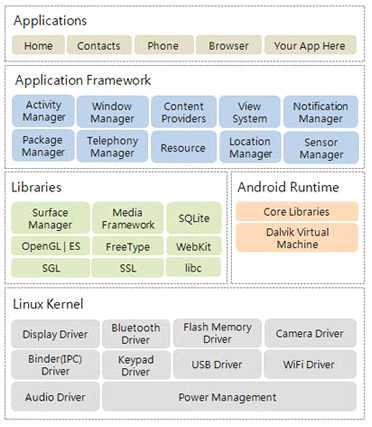 Android OS Architecture