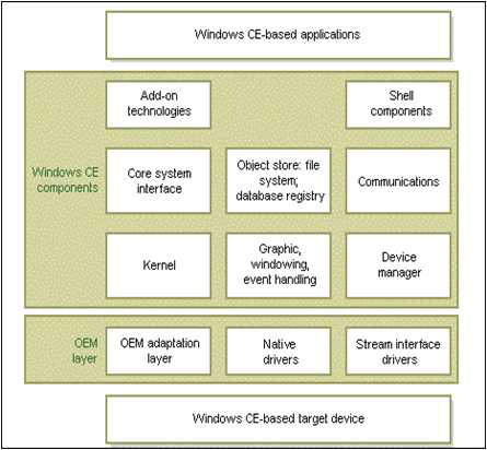 Windows CE OS Architecture