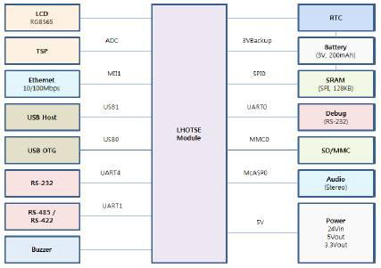 Embedded CPU Module Block Diagram