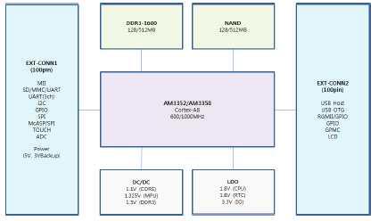 Embedded CPU Module Block Diagram