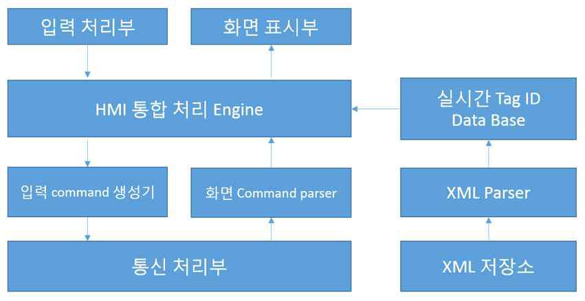 HMI S/W Block Diagram