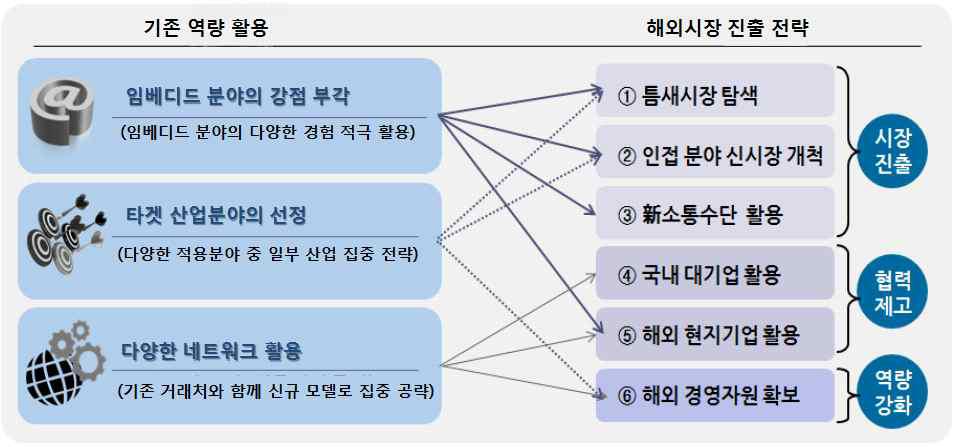 해외시장 진출 전략