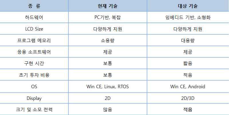 관련기술의 비교 분석