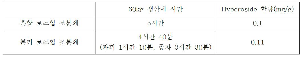 과피와 종자 분리 유무시 생산 시간