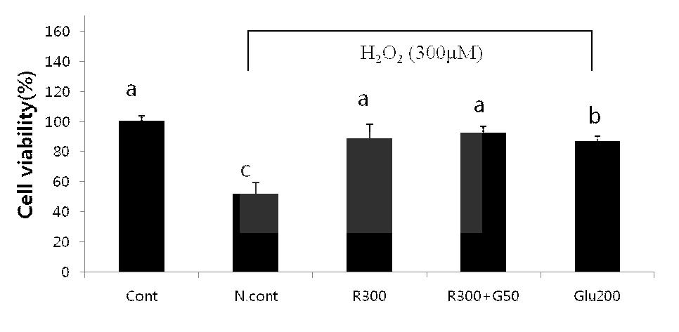 Effect on cell survival against 300 μM H2O2 treatment. The values shown are the mean latency ± S.D, Different letters above the bar are statistically different by Duncan