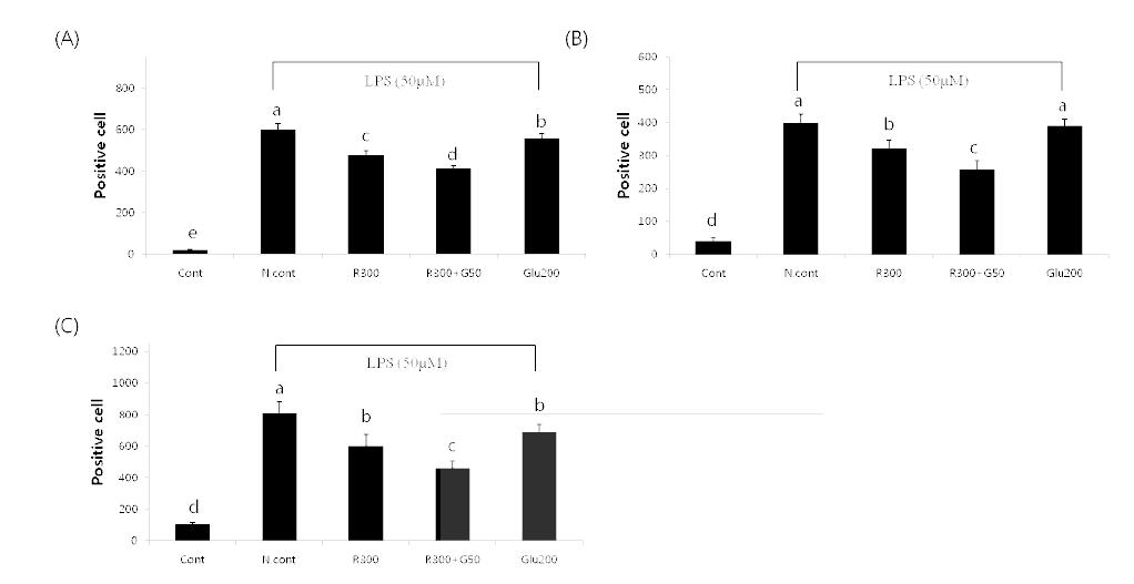 Inhibitory effect on cell TNF-α, COX-2 and NO expression. (A) TNF-α, (B) COX-2, (C) NO. The values shown are the mean latency ± S.D, Different letters above the bar are statistically different by Duncan