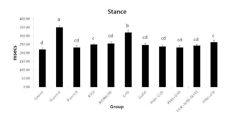 Stance time data from each experimental group.