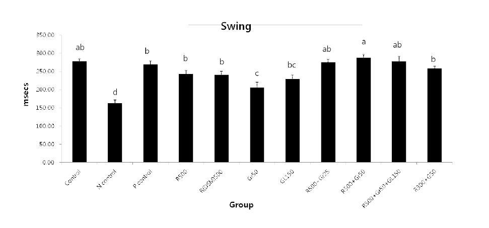 Swimg time data from each experimental group.