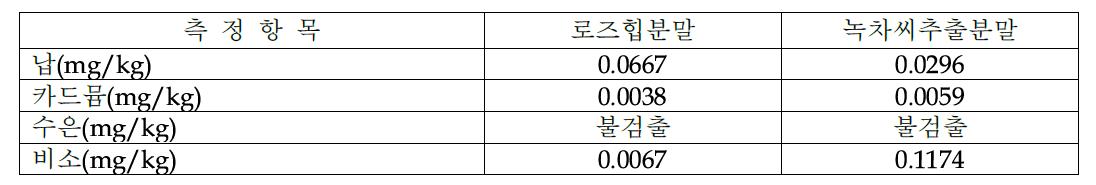 로즈힙분말 및 녹차씨추출분말의 중금속 함량