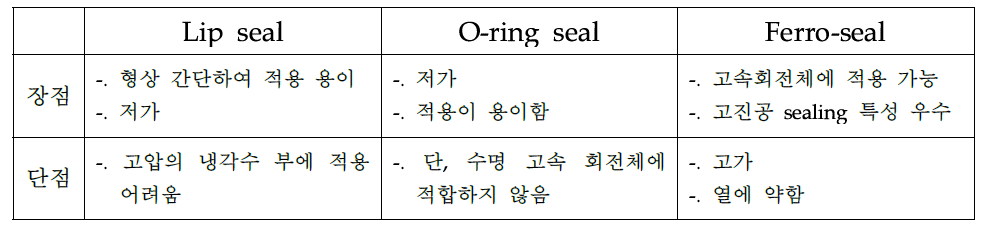 각종 sealing 방법에 따른 특성 비교