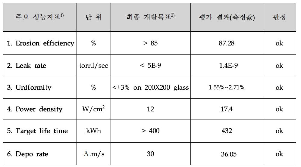 목표달성도 평가지표 및 평가결과