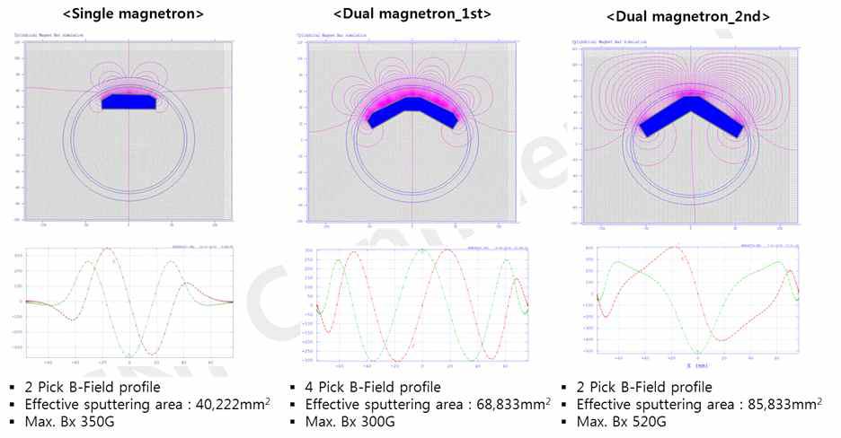 Single, Dual, 광폭(Wide) magnet의 B- field Simulation 결과