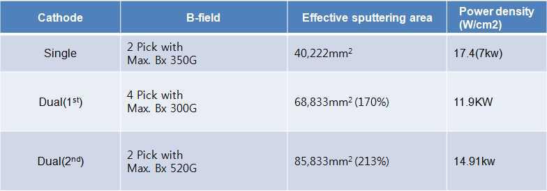 Magnet 타입별 Plasma 면적과 B-field profile