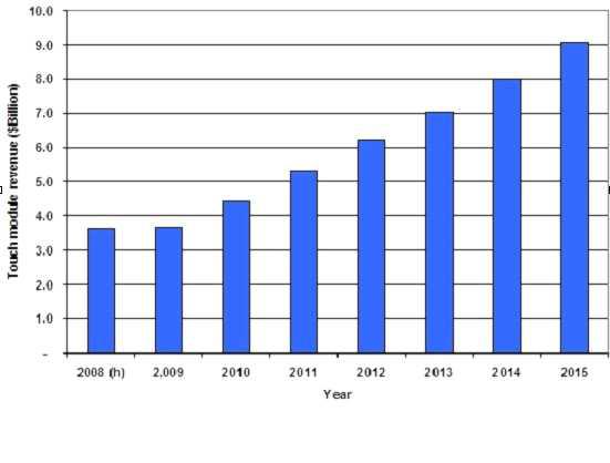 Touch panel module 시장규모