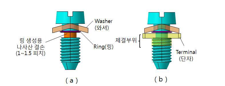 링 생성을 위한 나사산 결손과 체결력 감소