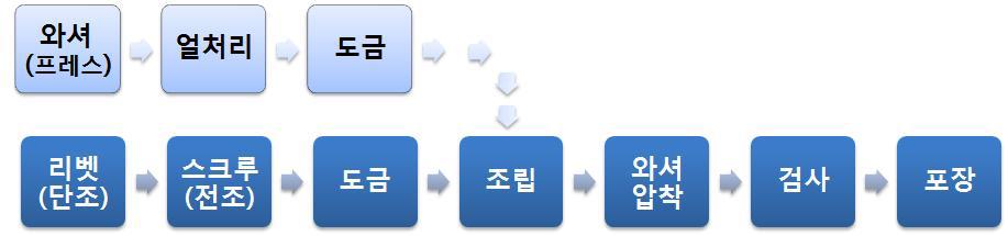 단자 배선용 V자형 와셔 스크루 양산 공정