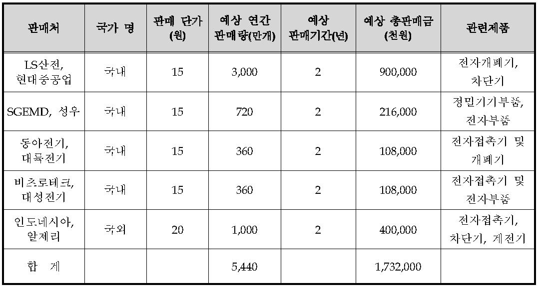 기술개발 후 국내․외 주요 판매처 현황