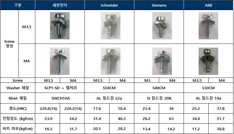 경쟁사 샘플 비교 분석