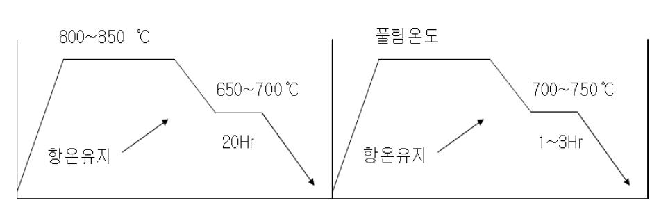 항온 구상화풀림의 예