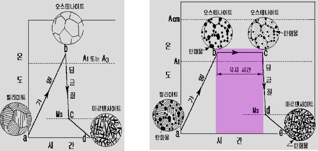 펄라이트계와 탄화물계 합금의 유지시간