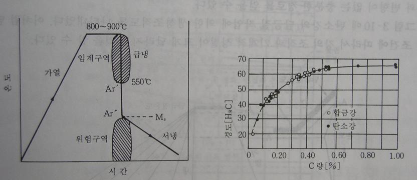 담금질 작업 및 탄소강과 경도의 관계