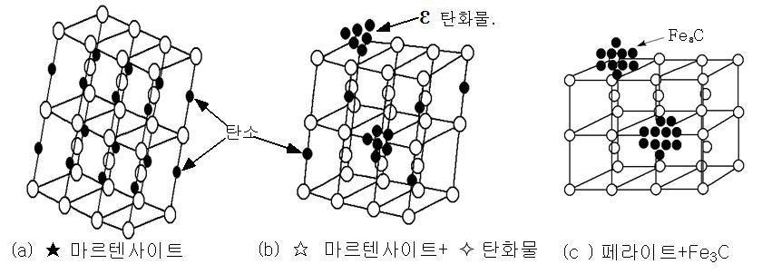 마르텐사이트 조직을 가열하였을 때 일어나는 변화