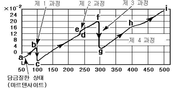 마르텐사이트 조직을 가열하였을 때 나타나는 길이의 변화