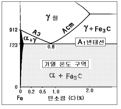 뜨임할 때 가열하는 온도구역