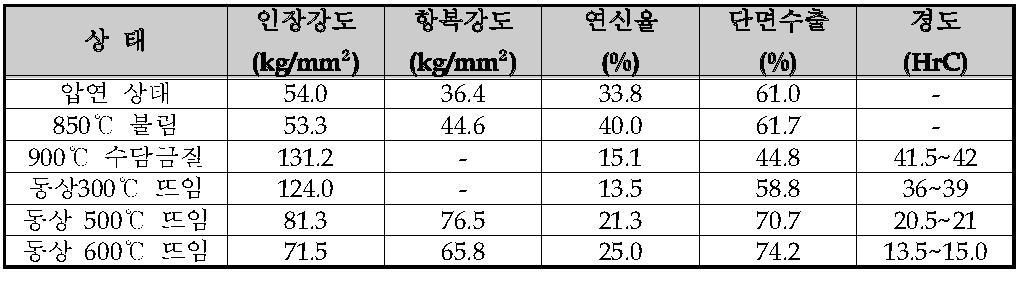 저탄소구조용 강의 기계적 성질이 열처리에 의한 변화