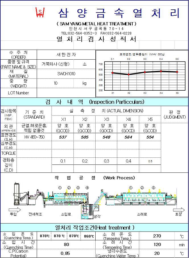 M3.5 V자형 와셔 열처리 성적서