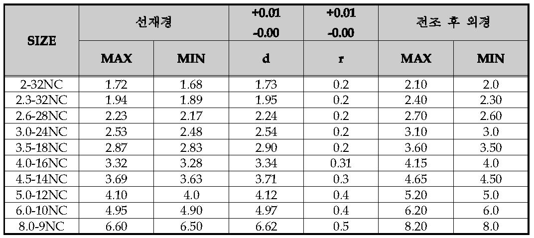 탭 타이트 1종 타입 CHQ WIRE 선재경