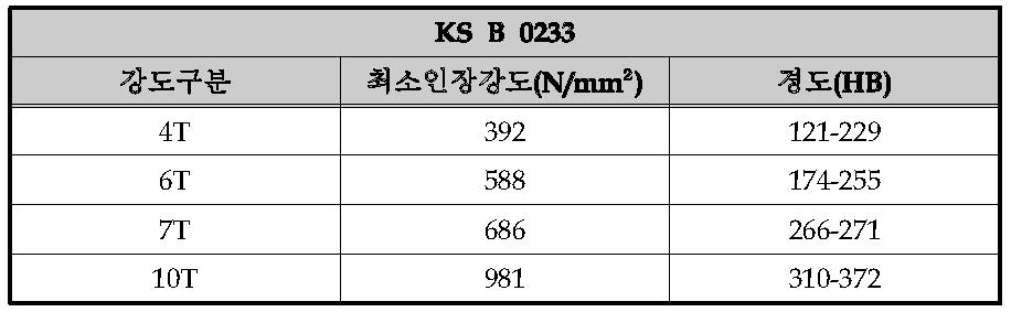 KS B 0233 규격에 의한 강도별 최소인장강도 및 경도