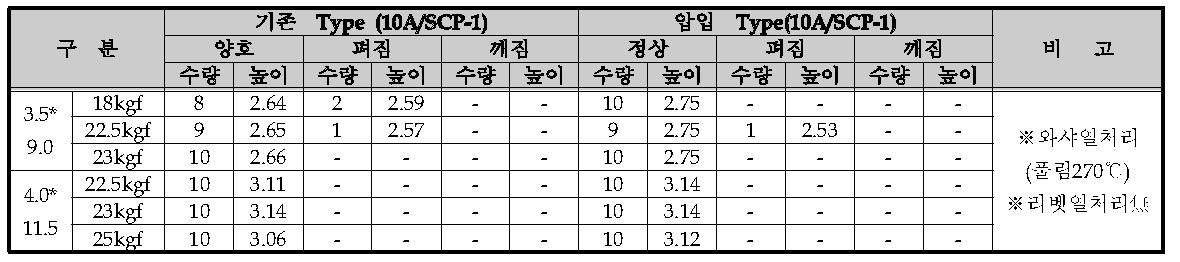 V자형 와셔 스크루 Sample #1 결과분석